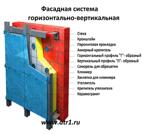 Облицовка фасада керамогранитом