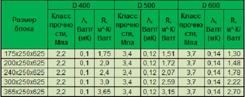 Теплопроводность газобетона