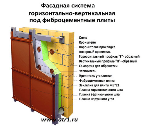 Облицовка фасада фиброцементными плитами